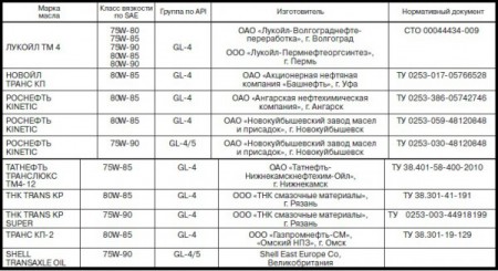 Масло в коробку передач приора какое лучше