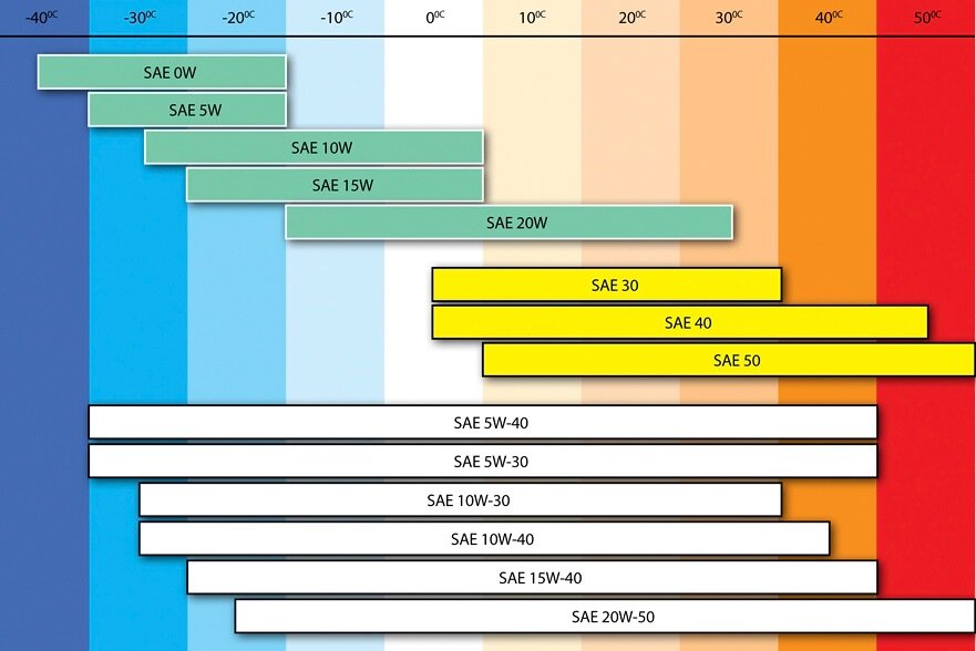 Классификация автомобильных масел по SAE