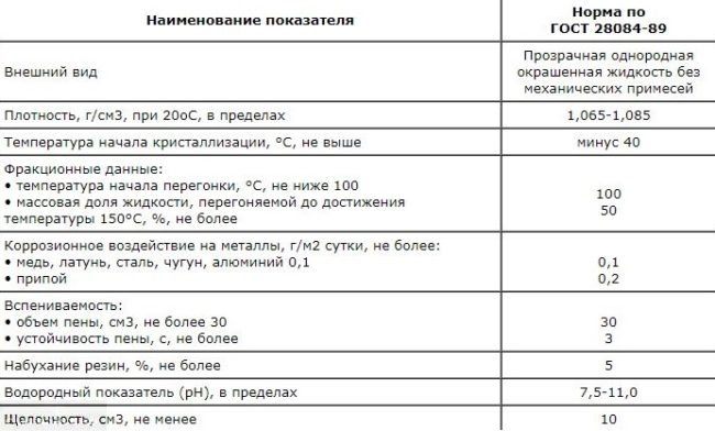 Нормативные показатели охлаждающей жидкости для двигателей внутреннего сгорания по ГОСТу