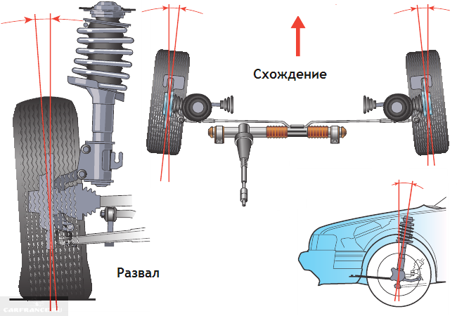 Схема углов развал-схождения для ВАЗ-2110