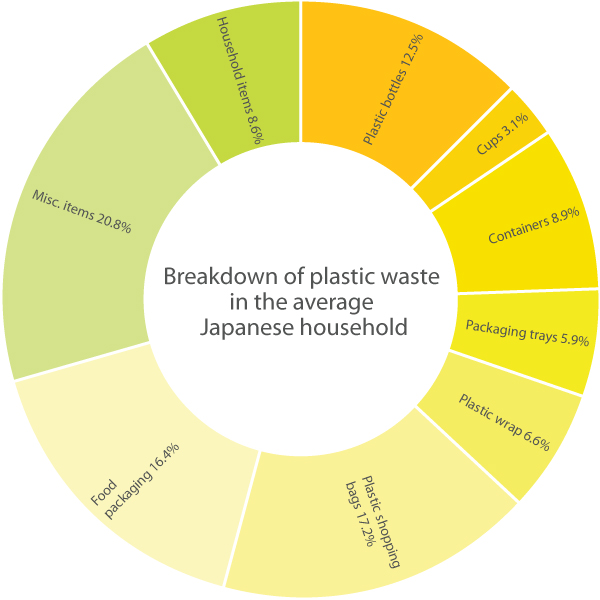 Breakdown of plastic waste in the average Japanese household