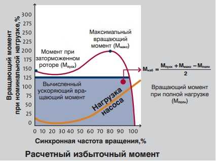 Крутящий момент электромобиля