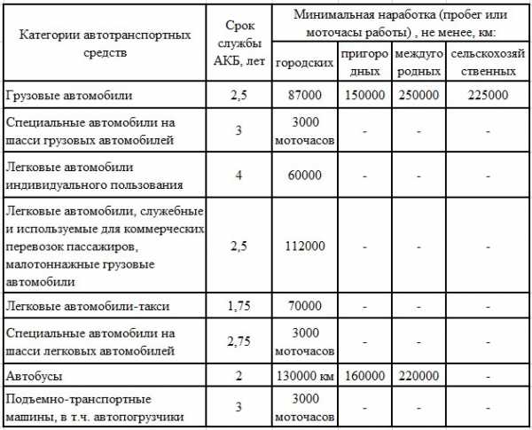 Срок службы помпы автомобиля