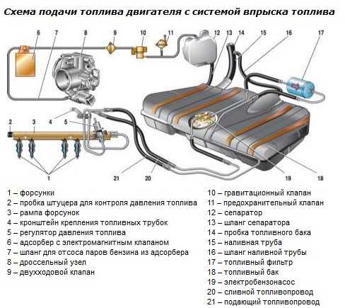 Топливная трасса ваз 2114